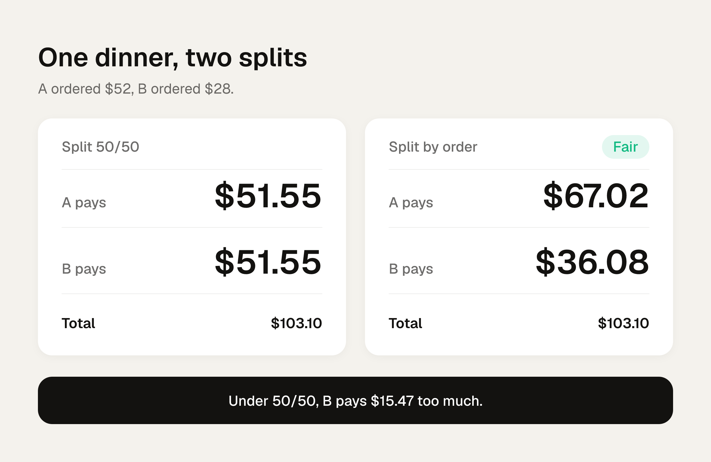 A simple bar chart of the dinner showing A's and B's share under 50/50 ($51.55 each) next to the by-order split ($67.02 and $36.08).