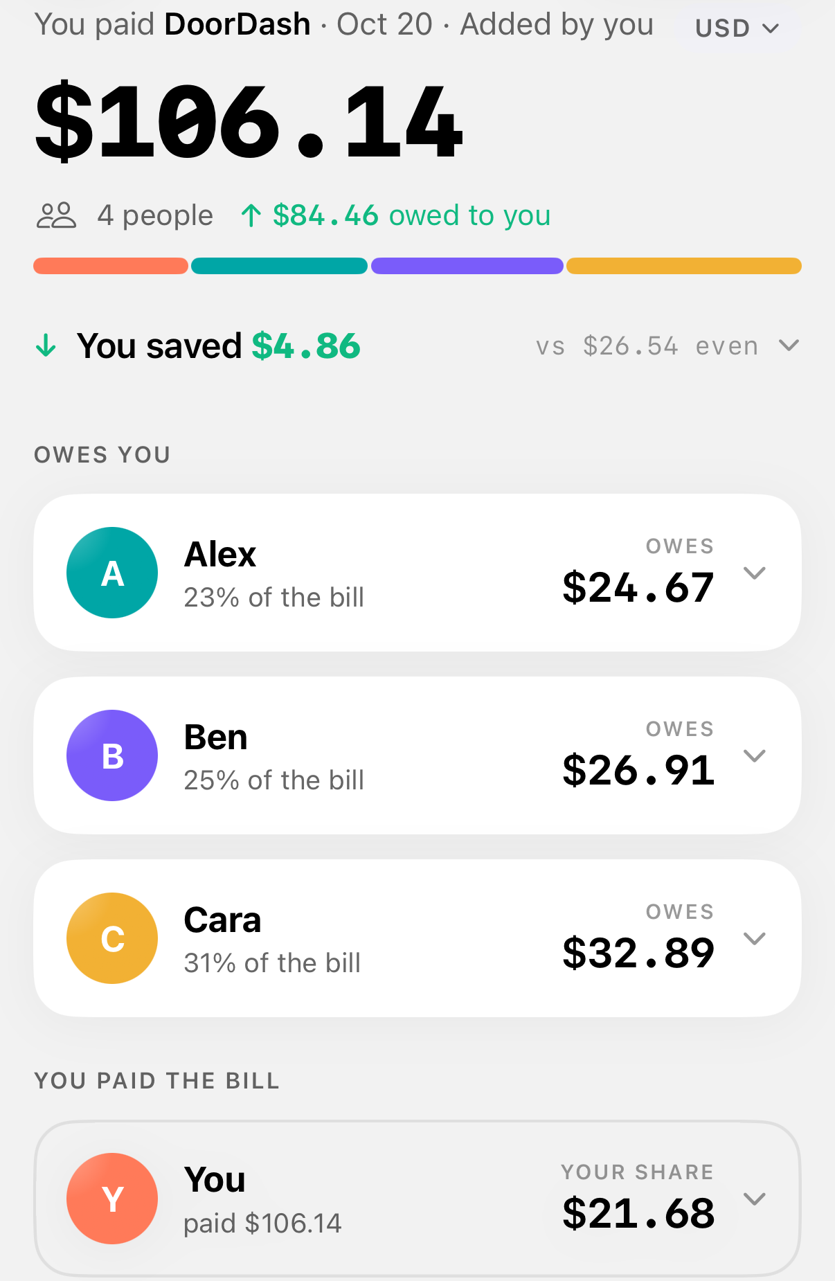 Divvy Per Person screen for this order showing Alex $24.67, Ben $26.91, Cara $32.89 and your share $21.68 of the $106.14 total